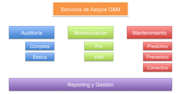 Esquema de los servicios ofrecidos por Assyce Operación y Mantenimiento