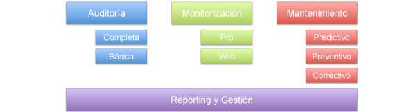Servicios de Assyce Operación y Mantenimiento